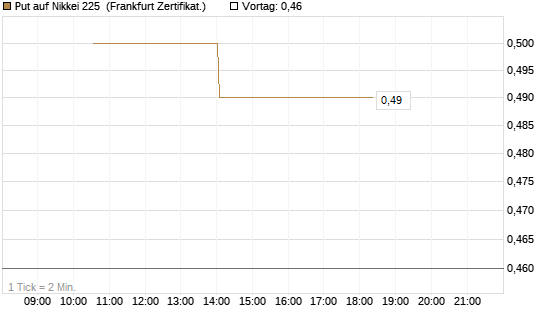 Put auf Nikkei 225 [Vontobel] Chart
