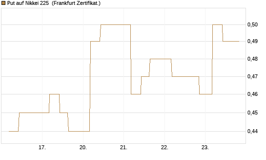 Put auf Nikkei 225 [Vontobel] Chart