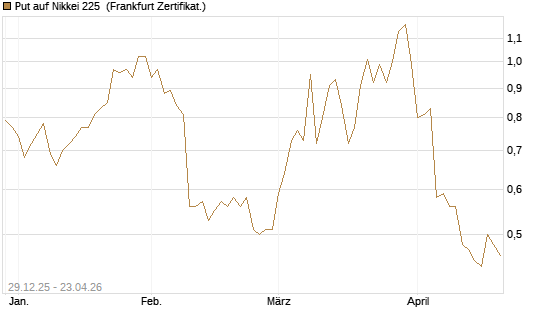 Put auf Nikkei 225 [Vontobel] Chart