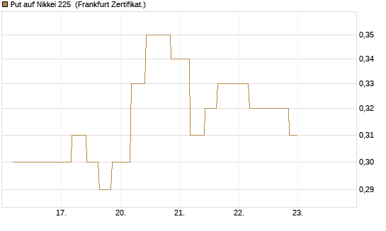 Put auf Nikkei 225 [Vontobel] Chart