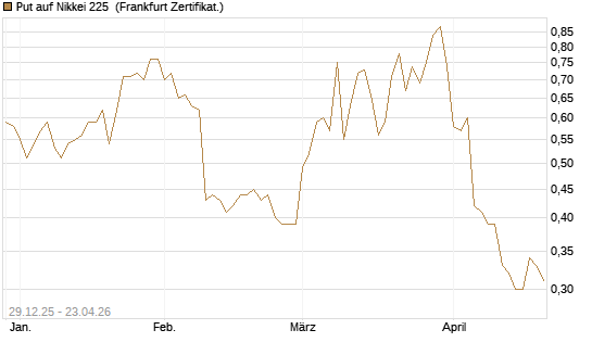 Put auf Nikkei 225 [Vontobel] Chart