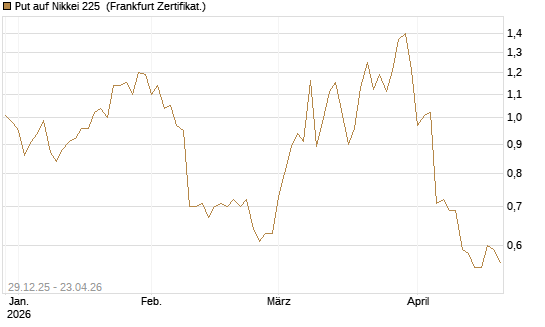 Put auf Nikkei 225 [Vontobel] Chart