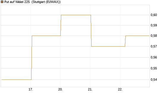 Put auf Nikkei 225 [Vontobel] Chart