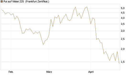 Put auf Nikkei 225 [Vontobel] Chart