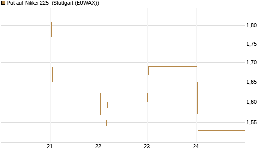 Put auf Nikkei 225 [Vontobel] Chart