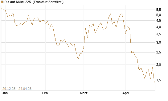 Put auf Nikkei 225 [Vontobel] Chart