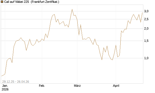 Call auf Nikkei 225 [Vontobel] Chart