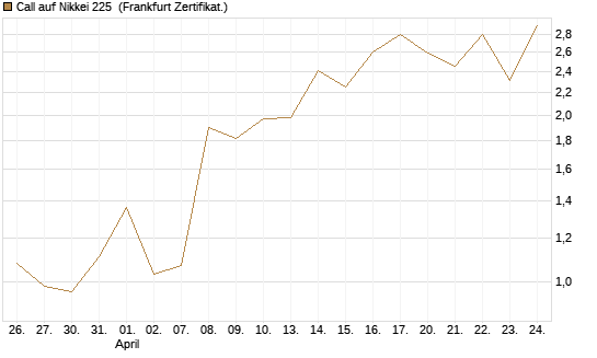 Call auf Nikkei 225 [Vontobel] Chart