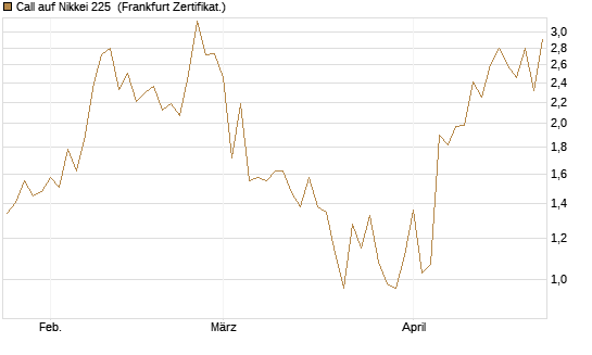 Call auf Nikkei 225 [Vontobel] Chart