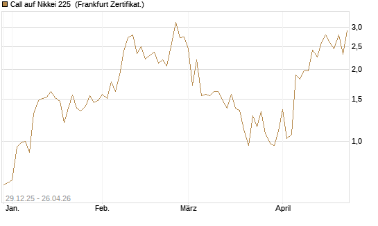 Call auf Nikkei 225 [Vontobel] Chart