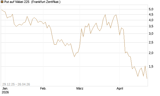 Put auf Nikkei 225 [Vontobel] Chart