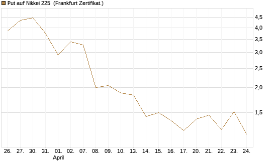 Put auf Nikkei 225 [Vontobel] Chart