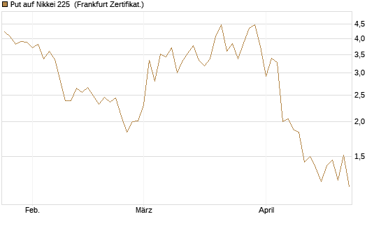 Put auf Nikkei 225 [Vontobel] Chart