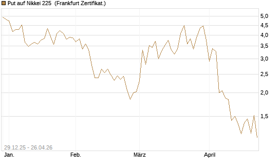 Put auf Nikkei 225 [Vontobel] Chart