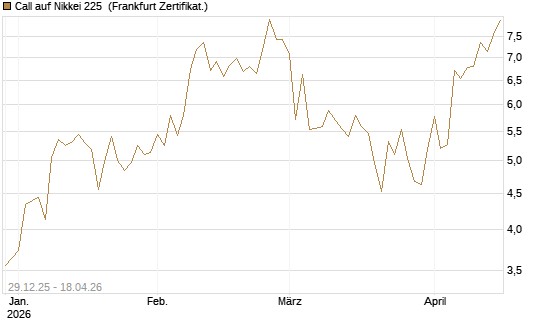 Call auf Nikkei 225 [Vontobel] Chart