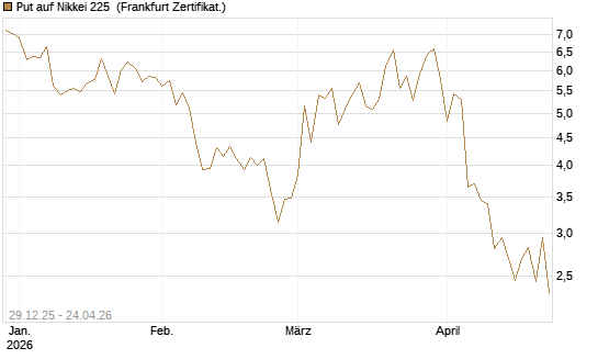 Put auf Nikkei 225 [Vontobel] Chart