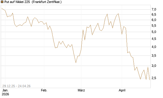 Put auf Nikkei 225 [Vontobel] Chart