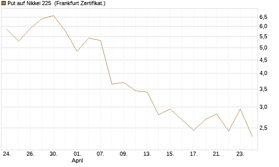 Put auf Nikkei 225 [Vontobel] Chart