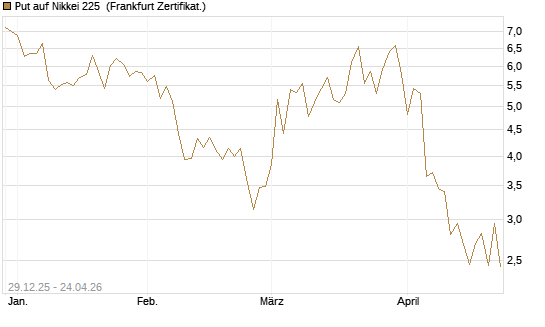 Put auf Nikkei 225 [Vontobel] Chart