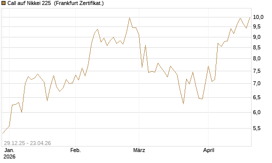 Call auf Nikkei 225 [Vontobel] Chart