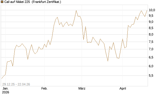 Call auf Nikkei 225 [Vontobel] Chart