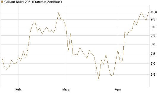 Call auf Nikkei 225 [Vontobel] Chart