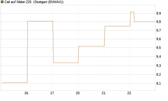 Call auf Nikkei 225 [Vontobel] Chart