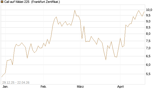 Call auf Nikkei 225 [Vontobel] Chart