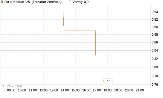Put auf Nikkei 225 [Vontobel] Chart
