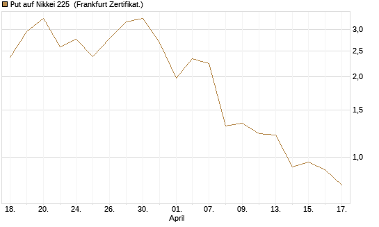 Put auf Nikkei 225 [Vontobel] Chart