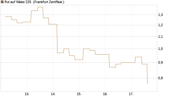 Put auf Nikkei 225 [Vontobel] Chart
