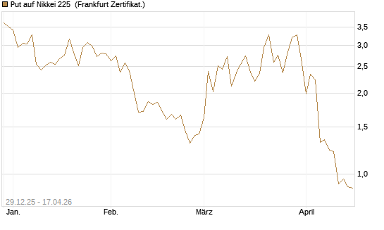 Put auf Nikkei 225 [Vontobel] Chart