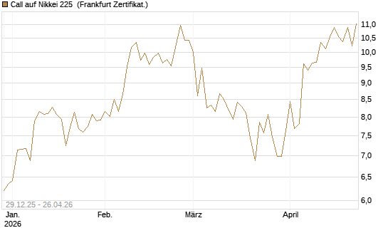 Call auf Nikkei 225 [Vontobel] Chart