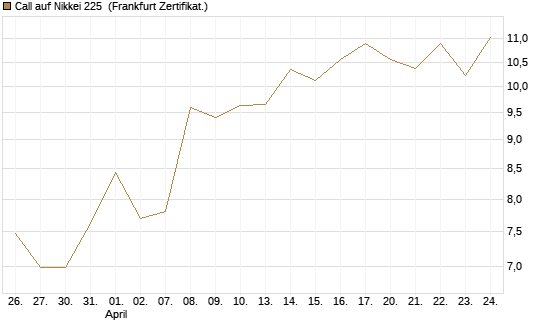 Call auf Nikkei 225 [Vontobel] Chart