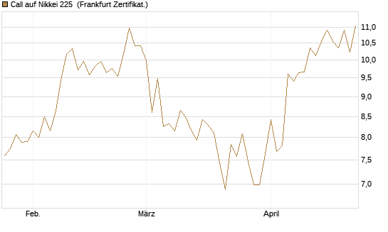 Call auf Nikkei 225 [Vontobel] Chart