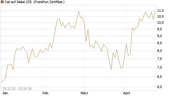 Call auf Nikkei 225 [Vontobel] Chart