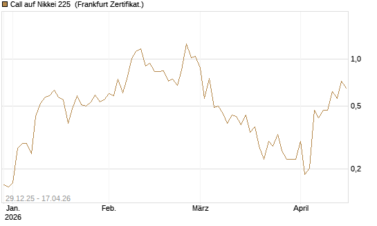 Call auf Nikkei 225 [Vontobel] Chart