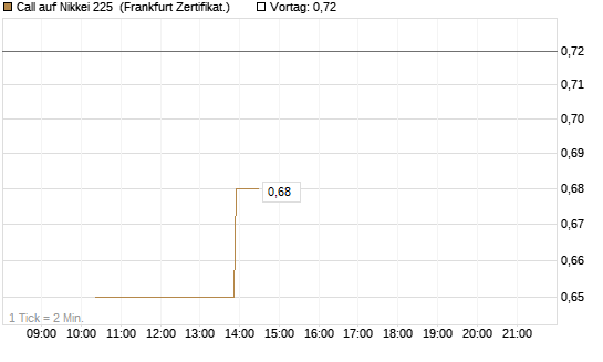 Call auf Nikkei 225 [Vontobel] Chart