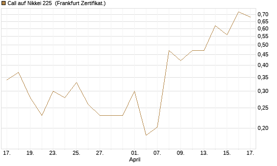 Call auf Nikkei 225 [Vontobel] Chart