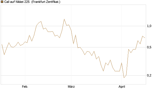 Call auf Nikkei 225 [Vontobel] Chart