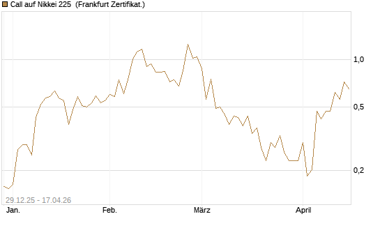 Call auf Nikkei 225 [Vontobel] Chart