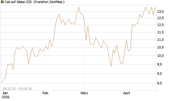 Call auf Nikkei 225 [Vontobel] Chart