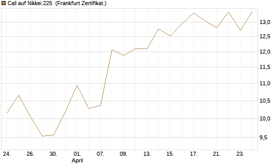 Call auf Nikkei 225 [Vontobel] Chart