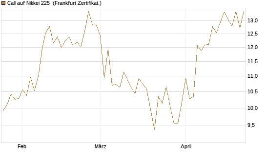 Call auf Nikkei 225 [Vontobel] Chart