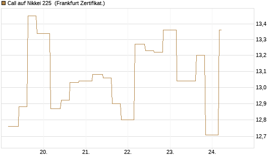Call auf Nikkei 225 [Vontobel] Chart