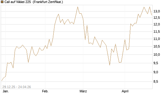 Call auf Nikkei 225 [Vontobel] Chart