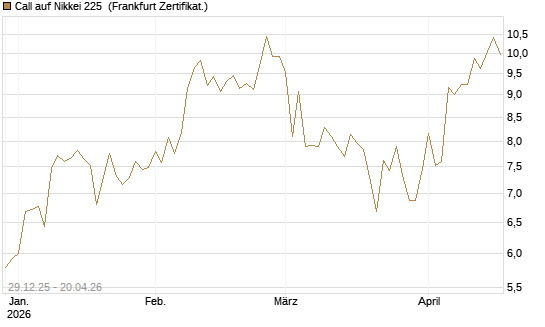 Call auf Nikkei 225 [Vontobel] Chart