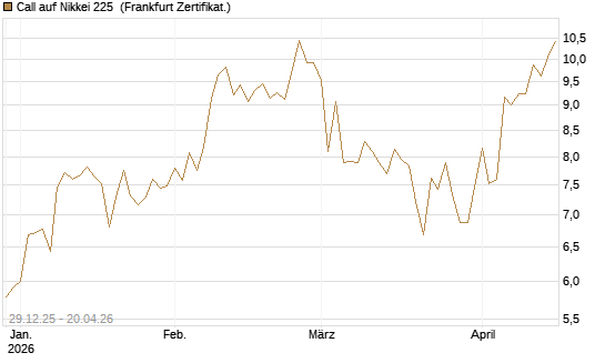 Call auf Nikkei 225 [Vontobel] Chart