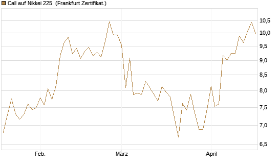Call auf Nikkei 225 [Vontobel] Chart
