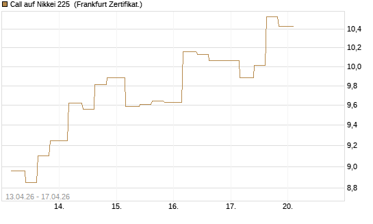 Call auf Nikkei 225 [Vontobel] Chart